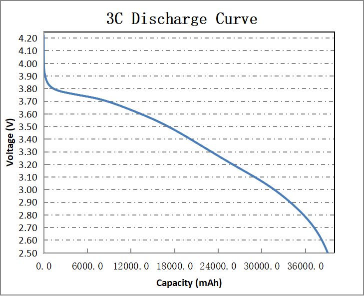 400wh/kg battery 3C Discharge Curve.png 400wh/kg battery 3C Discharge Curve.png