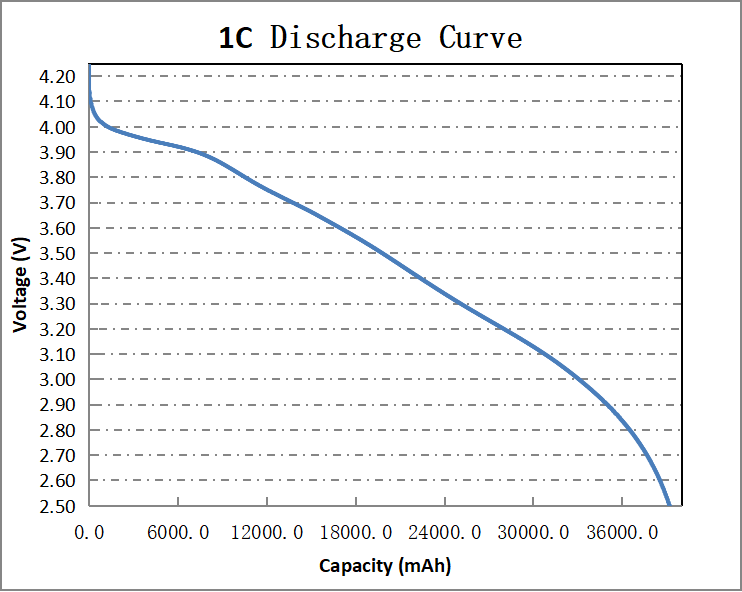 400wh/kg battery1C Discharge Curve.png 400wh/kg battery1C Discharge Curve.png