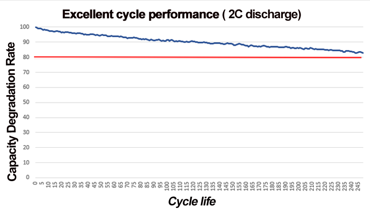 400Wh/kg battery Discharge Capacity Fade Rate.png 400Wh/kg battery Discharge Capacity Fade Rate.png