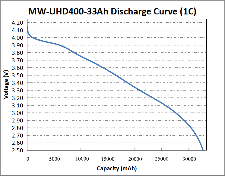 Mindway 400Wh/kg 400-33Ah Discharge Curve(1C) Mindway 400Wh/kg 400-33Ah Discharge Curve(1C)