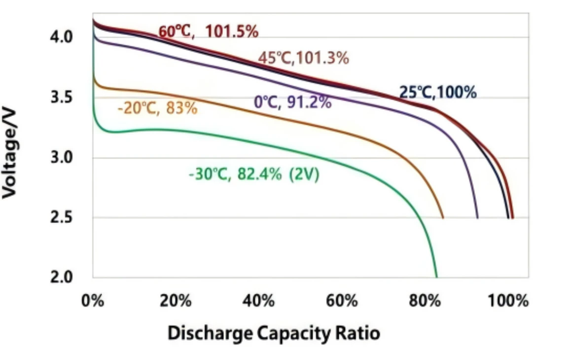 30000mAh 12S Drone battery discharge capacity ration